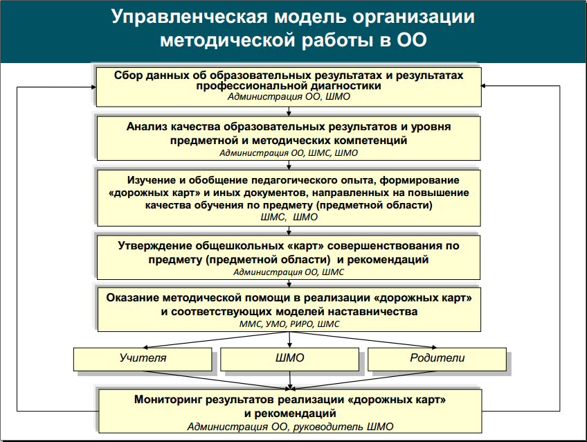 План методической работы школы